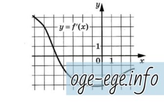 На рисунке изображён график у = f'(x) — производной функции f(x). Найдите абсциссу точки, в которой касательная к графику функции у = f(x) параллельна прямой у = Зх + 1 или совпадает с ней.