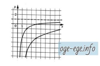 На рисунке изображены части графиков функций f(x)=k/x и g(x)=c/x+d. Найдите абсциссу точки пересечения графиков этих функций.