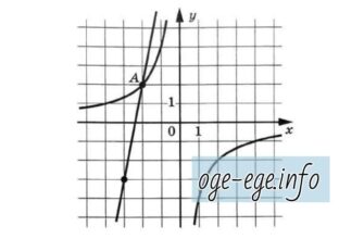 На рисунке изображены графики функций f(x)=k/x и g(x)=ax+b, которые пересекаются в точках A и B. Найдите абсциссу точки B.
