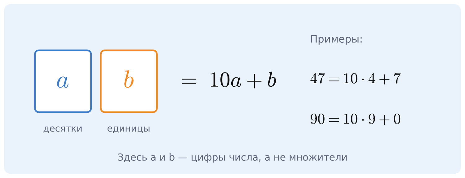 Запись двузначного числа с цифрами a и b в виде 10a + b