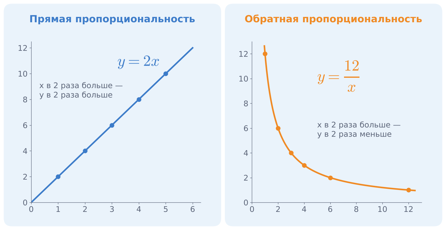 График прямой пропорциональности y = 2x и график обратной пропорциональности y = 12/x