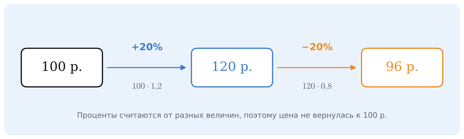 Цена 100 р. после повышения на 20% стала 120 р., после снижения на 20% — 96 р.
