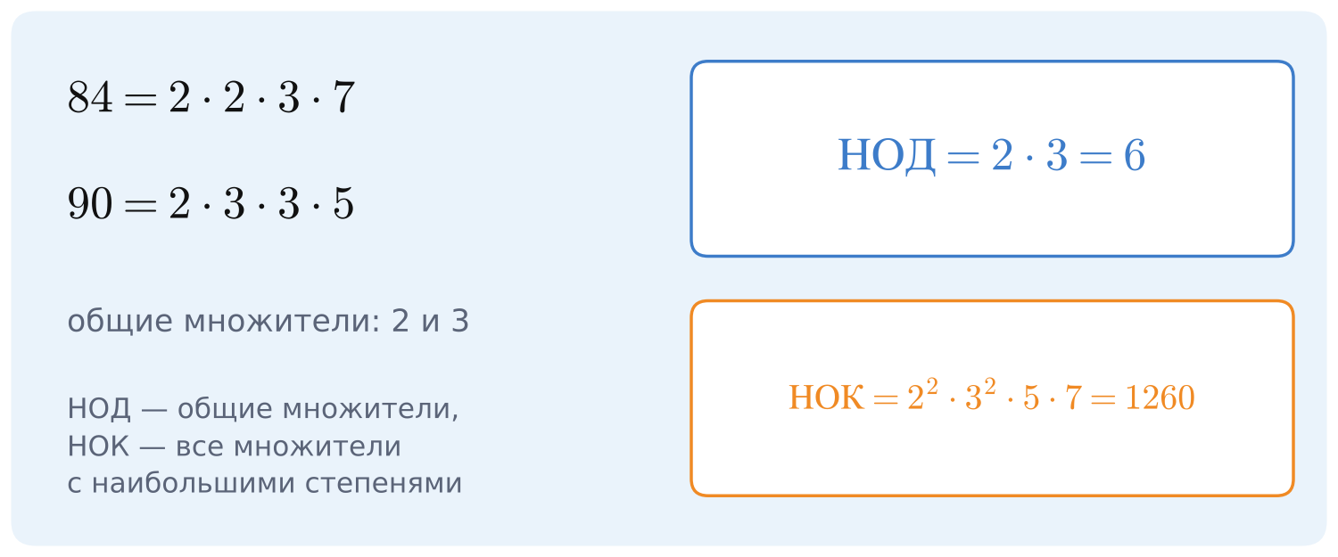 Нахождение НОД и НОК чисел 84 и 90: НОД = 6, НОК = 1260