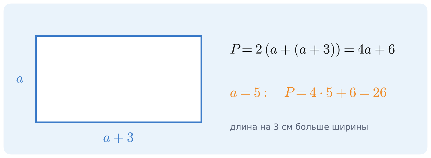 Прямоугольник со сторонами a и a + 3, периметр 4a + 6, при a = 5 периметр 26
