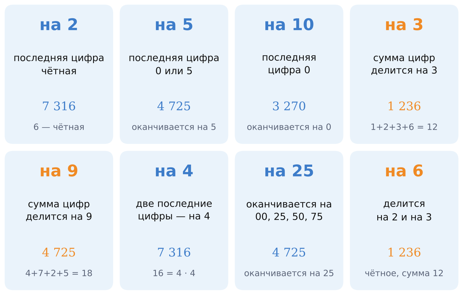 Признаки делимости натуральных чисел на 2, 5, 10, 3, 9, 4, 25 и 6 с примерами