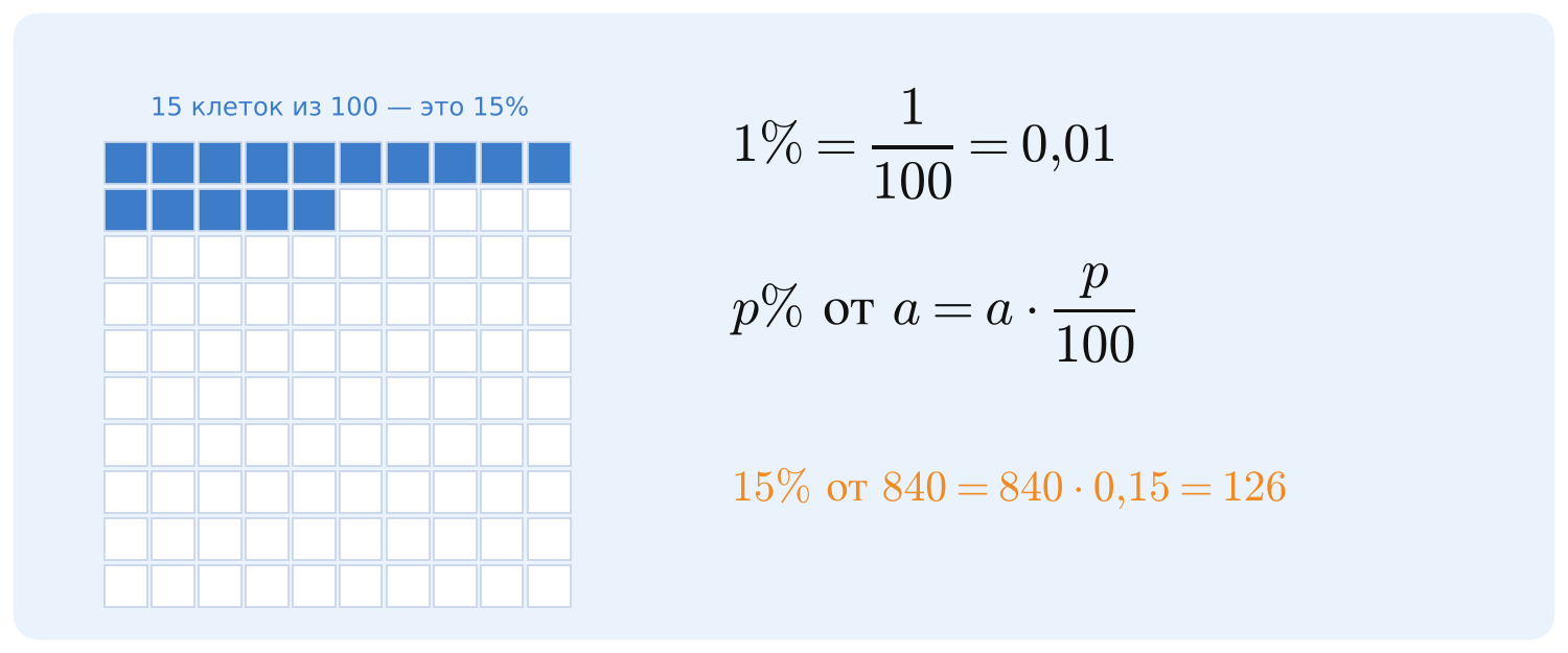 1% — одна сотая часть; 15 клеток из 100 — это 15%