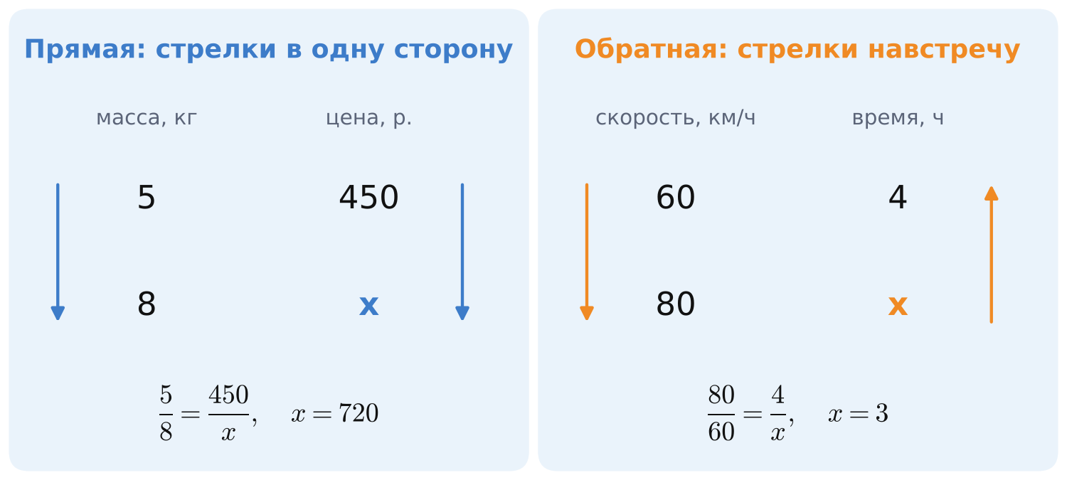 Схема решения задач на прямую и обратную пропорциональность со стрелками