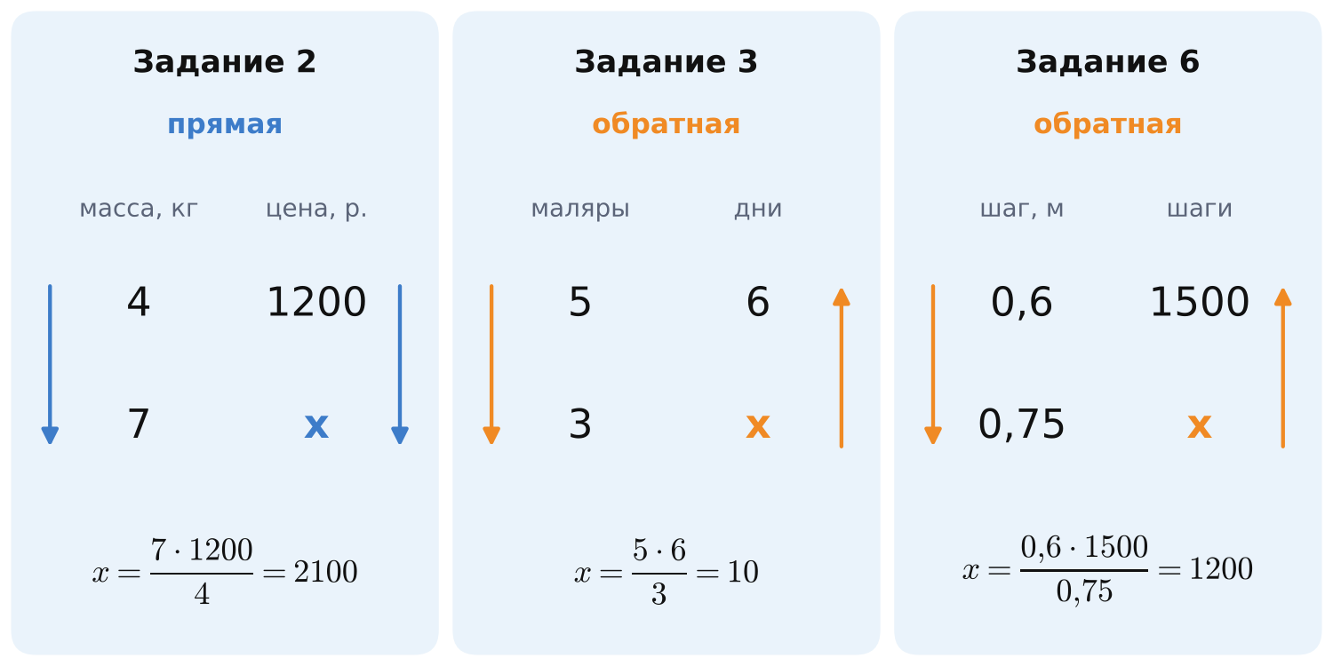 Схемы со стрелками для заданий 2, 3 и 6: прямая и обратная пропорциональность