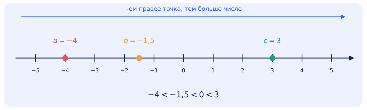 Координатная прямая: чем правее точка, тем больше число