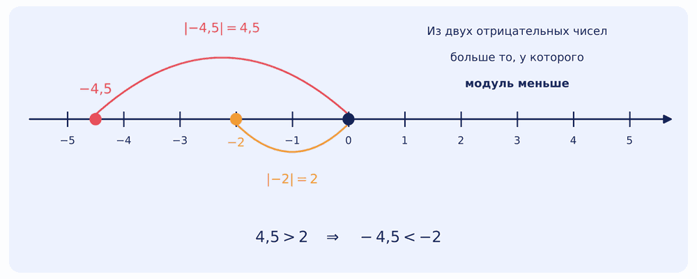 Из двух отрицательных чисел больше то, у которого модуль меньше