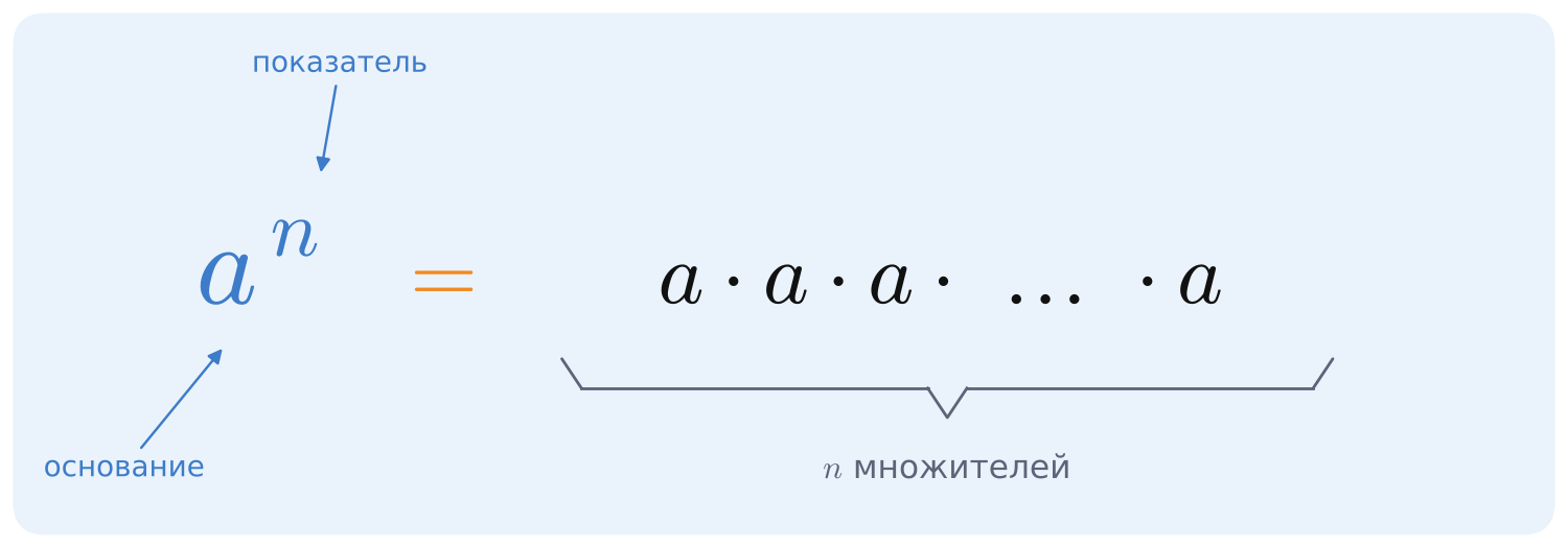 Степень a^n — произведение n множителей, каждый из которых равен a
