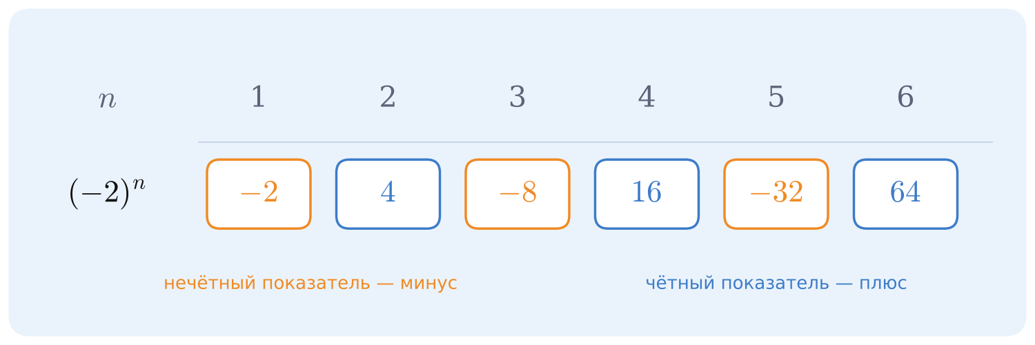 Степени числа −2: при нечётном показателе результат отрицательный, при чётном — положительный