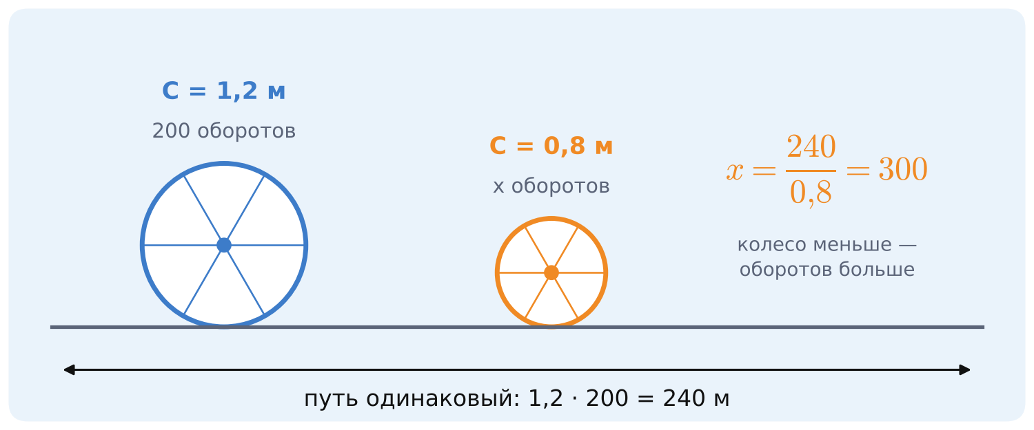 Два колеса с длиной окружности 1,2 м и 0,8 м проходят одинаковый путь 240 м