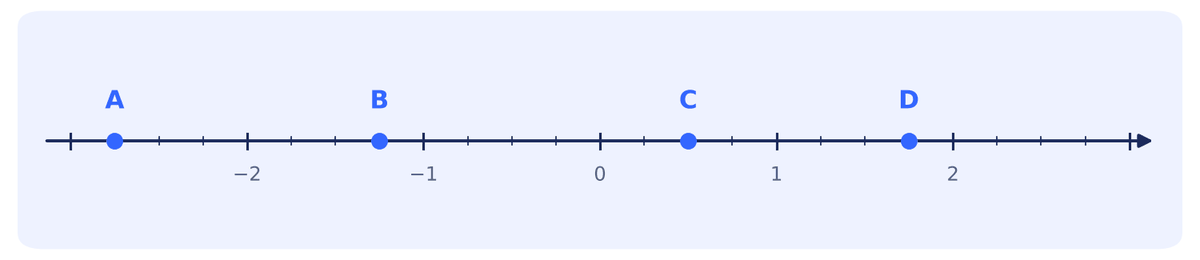 Координатная прямая с отмеченными точками A, B, C, D