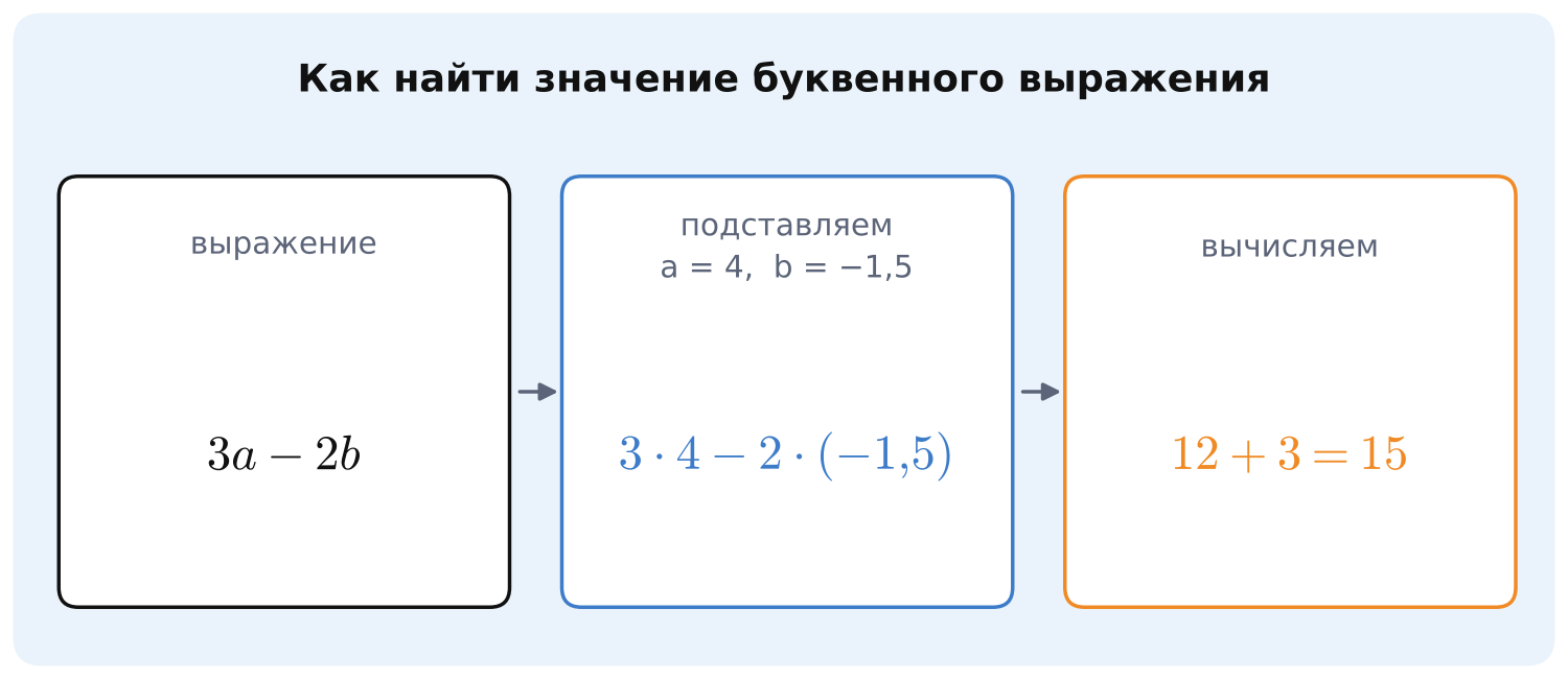 Нахождение значения выражения 3a − 2b при a = 4, b = −1,5: 3·4 − 2·(−1,5) = 15